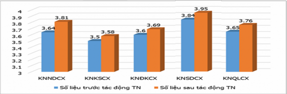 Biểu đồ 4 7 Kỹ năng quản lý cảm xúc của học viên nhóm đối chứng với hai 2