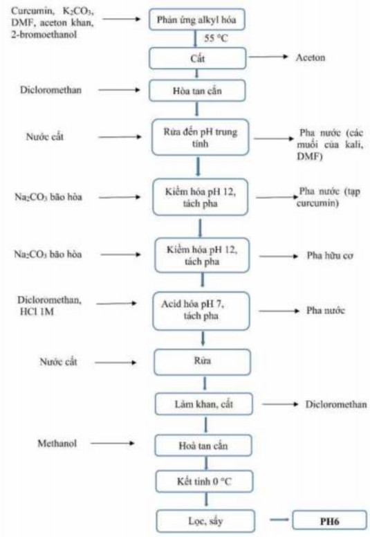 Hình 3 1 Sơ đồ quy trình tổng hợp PH6 Một số hình ảnh tổng hợp PH6 ở quy mô 1