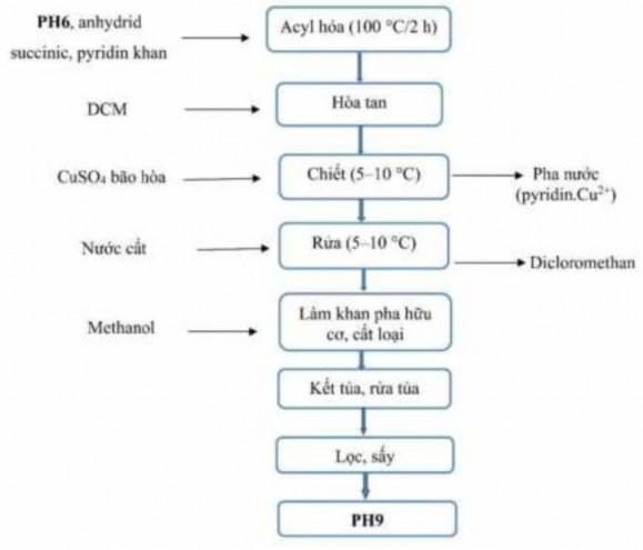 Hình 3 3 Sơ đồ quy trình tổng hợp PH9 3 2 4 Đánh giá một số chỉ tiêu chất 1