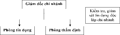 Sơ đồ 4 1 Sơ đồ về cơ cấu tổ chức bộ máy quản lý tín dụng tại chi 1