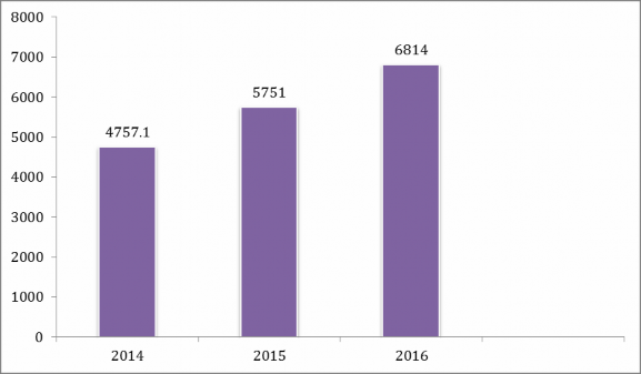 Biểu đồ 3 1 Quy mô nguồn vốn huy động giai đoạn 2014 2016 Như vậy thời gian 1