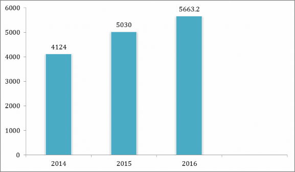 Biểu đồ 3 2 Quy mô dư nợ tín dụng giai đoạn 2014 2016 Bên cạnh hoạt đọ ̂ ng 2