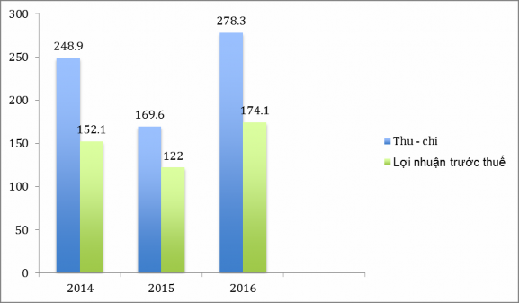 Biểu đồ 3 3 Kết quả hoạt động kinh doanh giai đoạn 2014 2016 Năm 2015 do tình 3