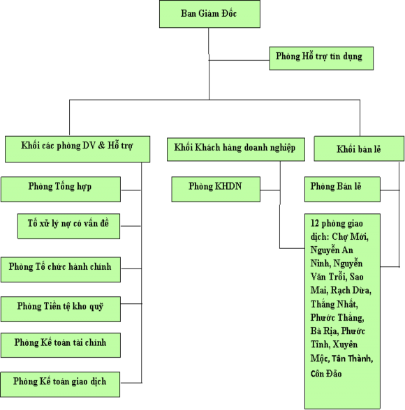 Hình 4 2 Sơ đồ tổ chức của Vietinbank chi nhánh Bà Rịa Vũng Tàu Nguồn Phòng 1