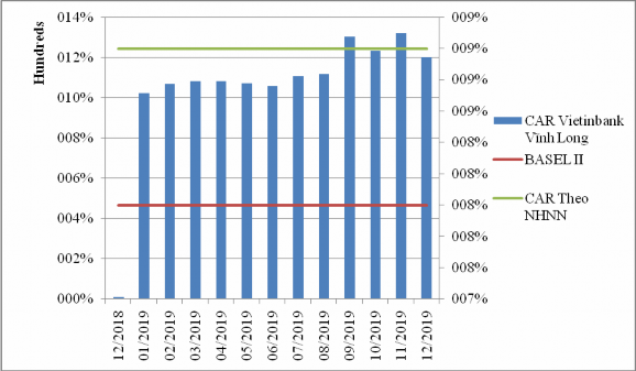 Nguồn Vietinbank Vĩnh Long Theo biểu đồ trên thì Vietinbank Vĩnh Long luôn duy trì 1