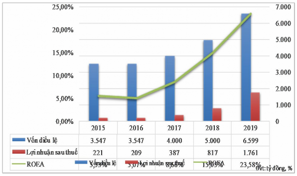 Nguồn Báo cáo thường niên của Vietinbank Vĩnh Long giai đoạn 2015 – 2019 2 2 1