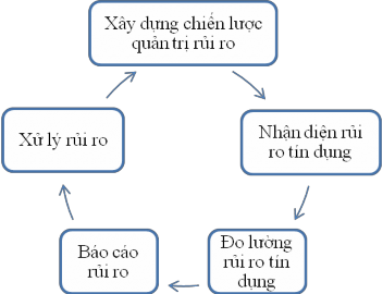 Nguồn Quản trị ngân hàng thương mại 2012 Nội dung chi tiết quy trình rủi ro 5