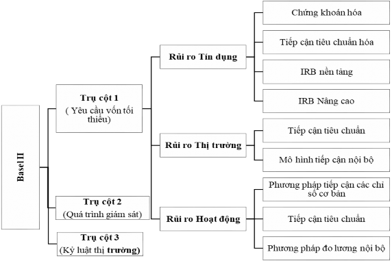 Nguồn Moody’s Analytics Risk Trụ cột 1 – Yêu cầu vốn tối thiểu 8 Trụ cột 1