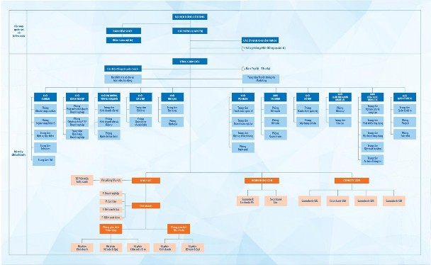 Hình 2 1 Sơ đồ cơ cấu tổ chức của Sacombank Nguồn Website của Sacombank Theo sơ 1