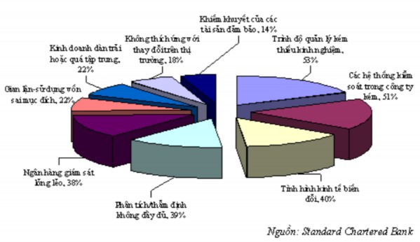 Hình 3 1 Nguyên nhân phát sinh nợ có vấn đề theo Standard Chatered Bank 2010 Như vậy 1