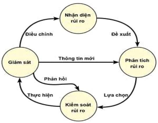 Hình 3 2 Qui trình quản trị rủi ro tín dụng theo Basel II 3 2 3 1 Nhận diện Định 2