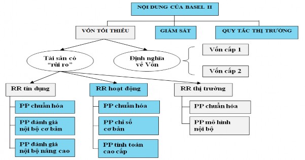 Hình 3 3 Cơ cấu của Hiệp ước Basel II Nguồn Basel II 2004 Hiệp ước Basel II trên 2