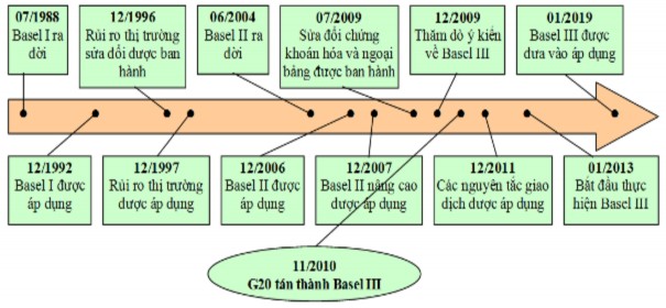 Hình 3 4 Tóm tắt các Hiệp ước Basel từ Basel I đến Basel III Nguồn Các Hiệp 3