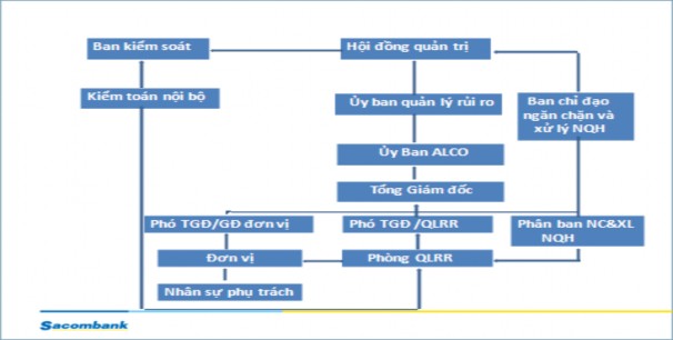 Hình 4 1 Sơ đồ mô hình quản trị RRTD tại Sacombank Nguồn Qui trình QTRRTD của 1