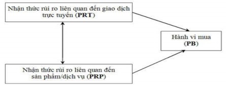 Nguồn Bauer 1960 Consumer behavior as risk taking Thành phần nhận thức rủi ro liên quan 4