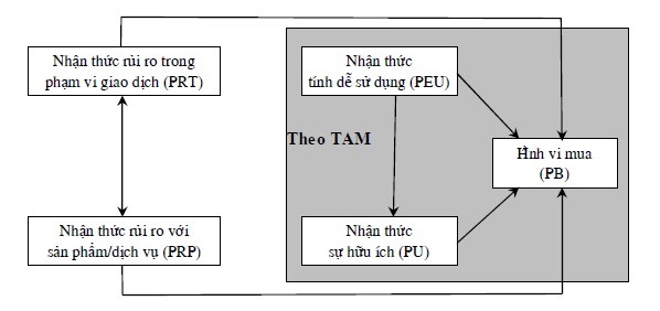 Nguồn Joongho Ahn Jinsoo Park Dongwon Lee 2001 Risk Focused e Commerce adoption model A cross 1