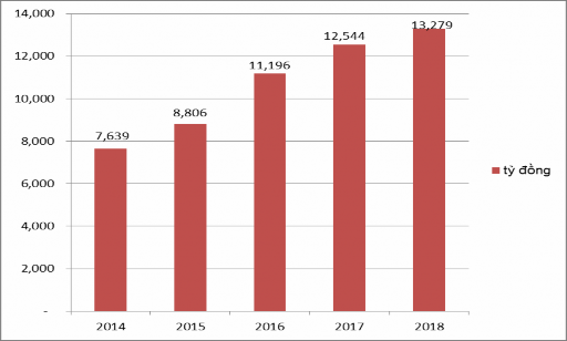 Nguồn Báo cáo tổng hợp Ngân hàng nhà nước chi nhánh tỉnh Lâm Đồng Biểu đồ 1