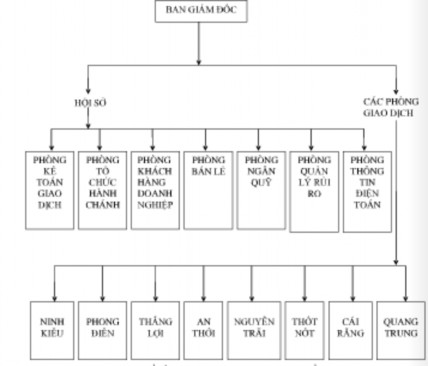 Nguồn phòng Tổng hợp VietinBank chi nhánh Cần Thơ Hình 2 1 Sơ đồ tổ chức của 1
