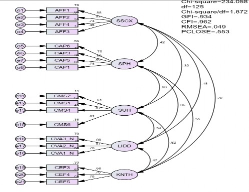 Hình 4 2 Kết quả kiển định CFA của các nhóm nhân tố thể hiện sự sẵn sàng 1
