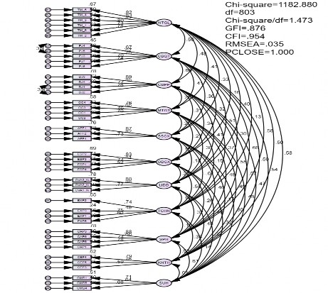 Nguồn Kết quả phân tích CFA từ dữ liệu của đề tài Hình 4 3 Mô hình ước 1