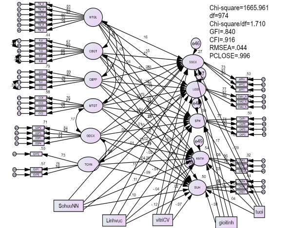 Hình 4 4 Mô hình SEM với tất cả các biến độc lập và biến kiểm soát 1