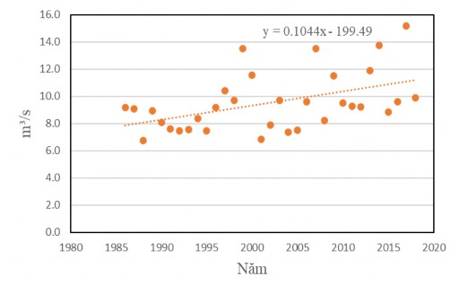 Hình 3 1 Xu thế biến đổi lưu lượng nước giai đoạn 1986 2018 tại trạm Thanh 1