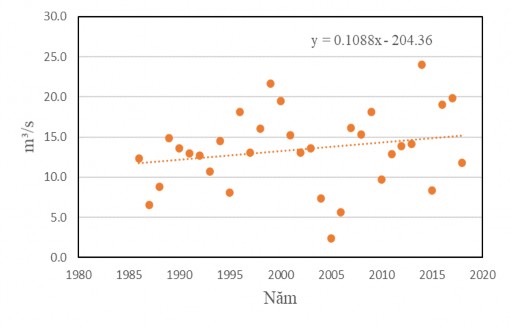 Hình 3 2 Xu thế biến đổi lưu lượng nước giai đoạn 1986 2018 tại trạm Cần 2