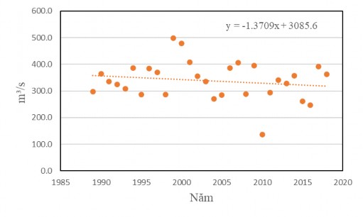 Hình 3 3 Xu thế biến đổi lưu lượng nước giai đoạn 1986 2018 tại trạm Tà 3