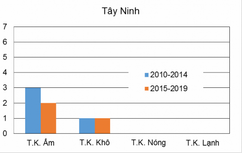Hình 3 4 Mức độ tổn thương môi trường qua bộ chỉ số khí hậu tại trạm 1