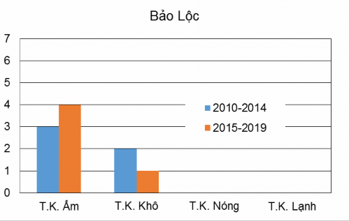 Hình 3 5 Mức độ tổn thương môi trường qua bộ chỉ số khí hậu tại trạm 2