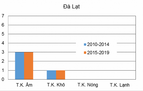Hình 3 6 Mức độ tổn thương môi trường qua bộ chỉ số khí hậu tại trạm 3