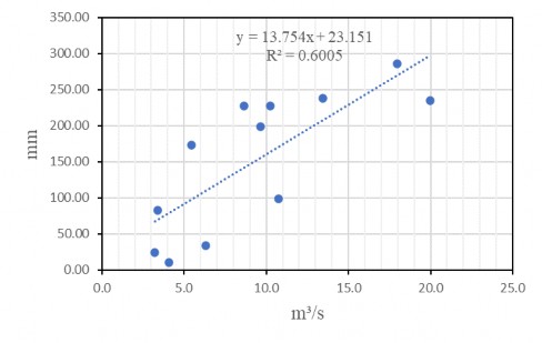 Hình 3 7 Mối tương quan giữa lưu lượng nước trung bình tháng trạm thủy văn 5