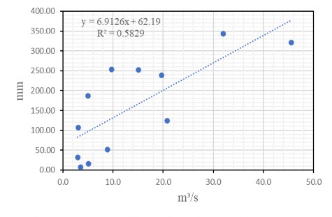Hình 3 8 Mối tương quan giữa lưu lượng nước trung bình tháng trạm thủy văn 6