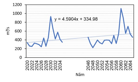 Hình 3 15 Kịch bản lưu lượng nước tại trạm thủy văn Tà Lài Như vậy sau 10