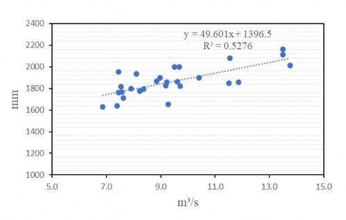 Hình 3 10 Mối tương quan giữa lưu lượng nước năm trạm thủy văn Thanh Bình và 2