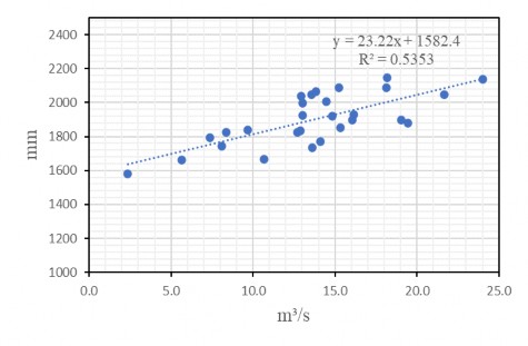 Hình 3 11 Mối tương quan giữa lưu lượng nước năm trạm thủy văn Cần Đăng và 3