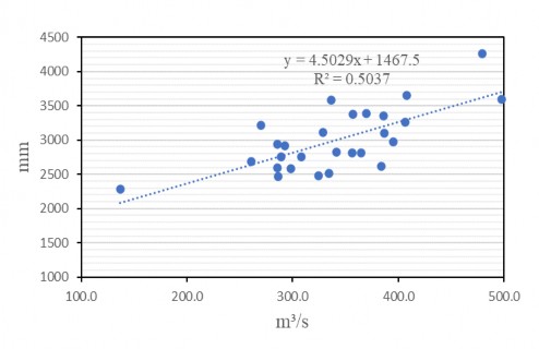 Hình 3 12 Mối tương quan giữa lưu lượng nước năm trạm thủy văn Tà Lài và 4