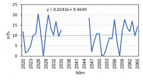 Theo kịch bản RCP 8 5 Hình 3 13 Kịch bản lưu lượng nước tại trạm thủy văn 5