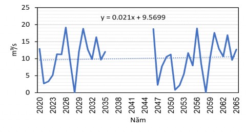 Hình 3 13 Kịch bản lưu lượng nước tại trạm thủy văn Thanh Bình 3 2 2 2 6