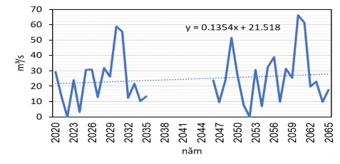 Theo kịch bản RCP 8 5 Hình 3 14 Kịch bản lưu lượng nước tại trạm thủy văn 7