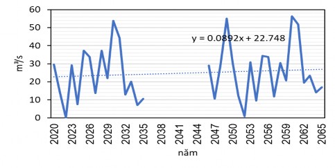 Hình 3 14 Kịch bản lưu lượng nước tại trạm thủy văn Cần Đăng 3 2 2 3 8