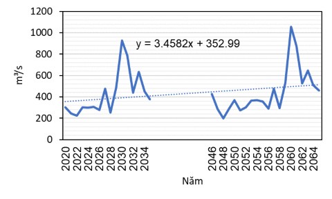 Theo kịch bản RCP 8 5 Hình 3 15 Kịch bản lưu lượng nước tại trạm thủy văn 9