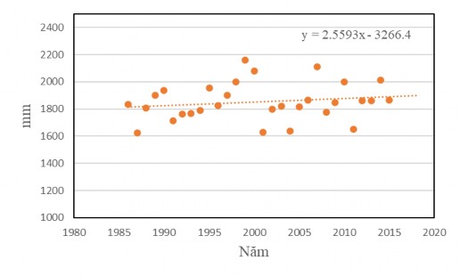 Hình 2 1 Xu thế biến đổi lượng mưa giai đoạn 1986 2015 tại trạm Đà Lạt‌ 1