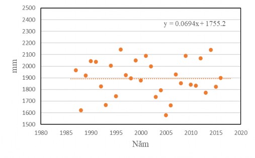 Hình 2 2 Xu thế biến đổi lượng mưa giai đoạn 1986 2015 tại trạm Tây Ninh‌ 2