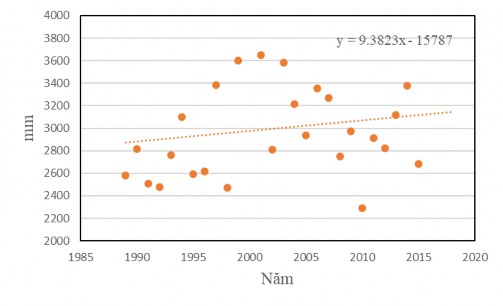 Hình 2 3 Xu thế biến đổi lượng mưa giai đoạn 1986 2015 tại trạm Bảo Lộc‌ 2 3