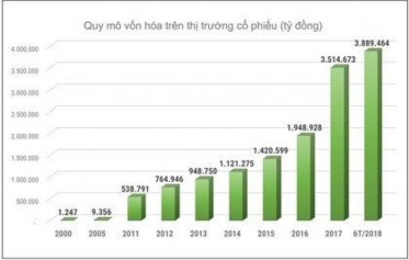Sơ đồ 4 1 Quy mô vốn hóa trên thị trường cổ phiếu Nguồn UBCKNN 2018 Số 1