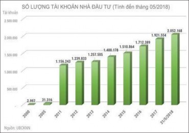 Sơ đồ 4 2 Số lượng tài khoản đầu tư đến tháng 5 2018 Nguồn UBCKNN 2018 Sự 2