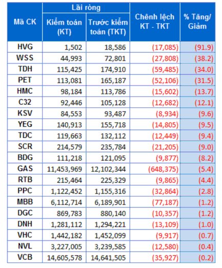 Nguồn VietstockFinance 2018 Thứ ba BCTC ở một số CTNY chất lượng còn hạn chế 1