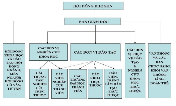 Hình 3 1 Sơ đồ cơ cấu tổ chức của Đại học Quốc gia Hà Nội 1