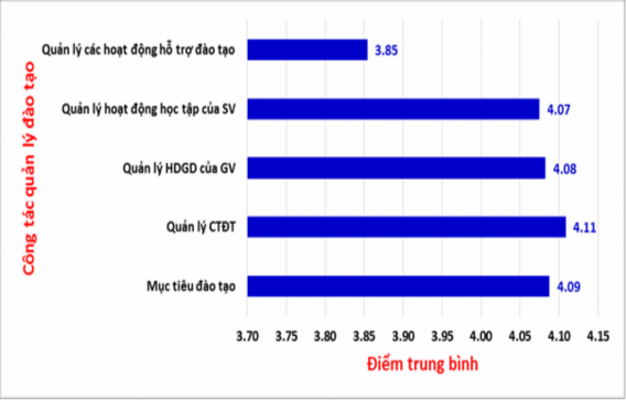 Hình 3 3 Kết quả khảo sát cán bộ giảng viên tổng quát hoạt động quản lý 1
